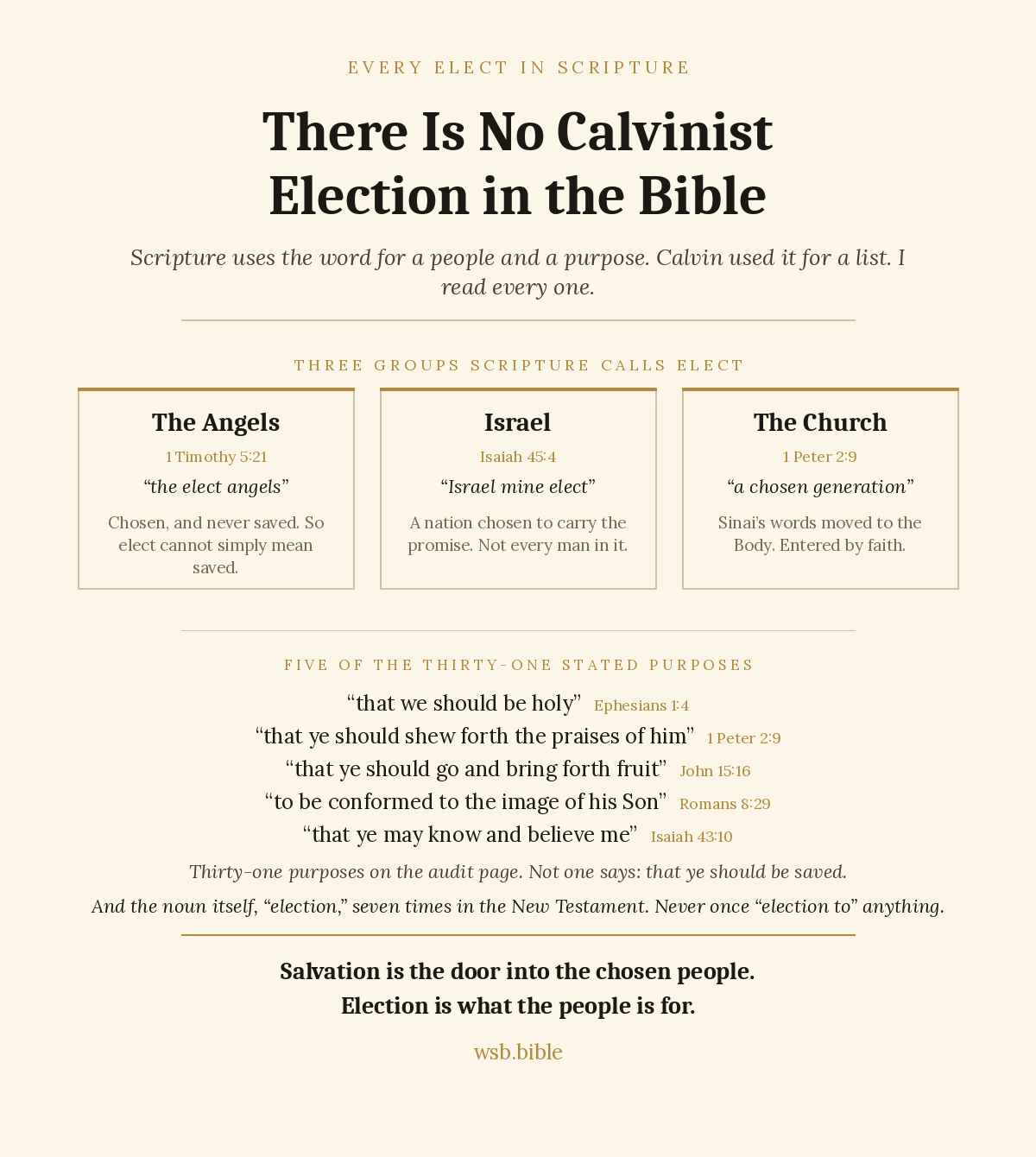 Every elect in Scripture. Three groups Scripture calls elect: the angels, 1 Timothy 5:21, the elect angels, chosen and never saved, so elect cannot simply mean saved; Israel, Isaiah 45:4, Israel mine elect, a nation chosen to carry the promise, not every man in it; the Church, 1 Peter 2:9, a chosen generation, Sinai's words moved to the Body, entered by faith. What the chosen are chosen for: that we should be holy, that ye should shew forth the praises of him, that ye should go and bring forth fruit, to be conformed to the image of his Son, that ye may know and believe me. Not one says: that ye should be saved. And the noun itself, election, seven times in the New Testament, never once election to anything.