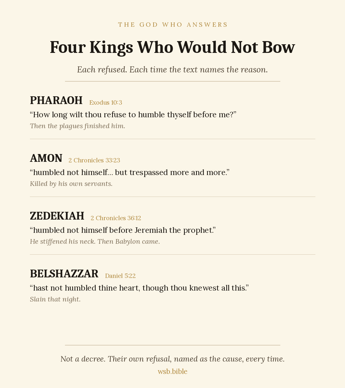 Four kings in Scripture who refused to humble themselves, each with the reason named in the text. Pharaoh, Exodus 10:3, how long wilt thou refuse to humble thyself before me, then the plagues finished him. Amon, 2 Chronicles 33:23, humbled not himself but trespassed more and more, killed by his own servants. Zedekiah, 2 Chronicles 36:12, humbled not himself before Jeremiah the prophet, then Babylon came. Belshazzar, Daniel 5:22, hast not humbled thine heart though thou knewest all this, slain that night.