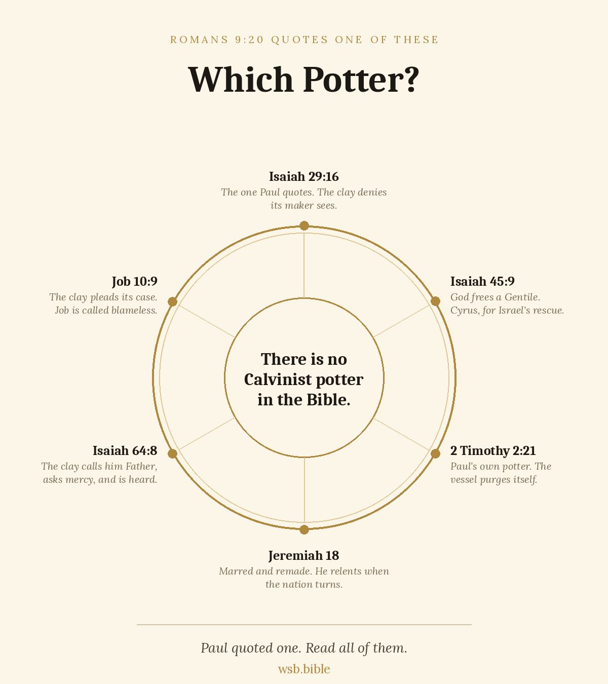 A potter's wheel. In the hub: There is no Calvinist potter in the Bible. Six potters around the rim. Isaiah 29:16, the one Paul quotes, the clay denies its maker sees. Isaiah 45:9, God frees a Gentile, Cyrus. 2 Timothy 2:21, Paul's own potter, the vessel purges itself. Jeremiah 18, marred and remade, he relents when the nation turns. Isaiah 64:8, the clay calls him Father and is heard. Job 10:9, the clay pleads and Job is called blameless.