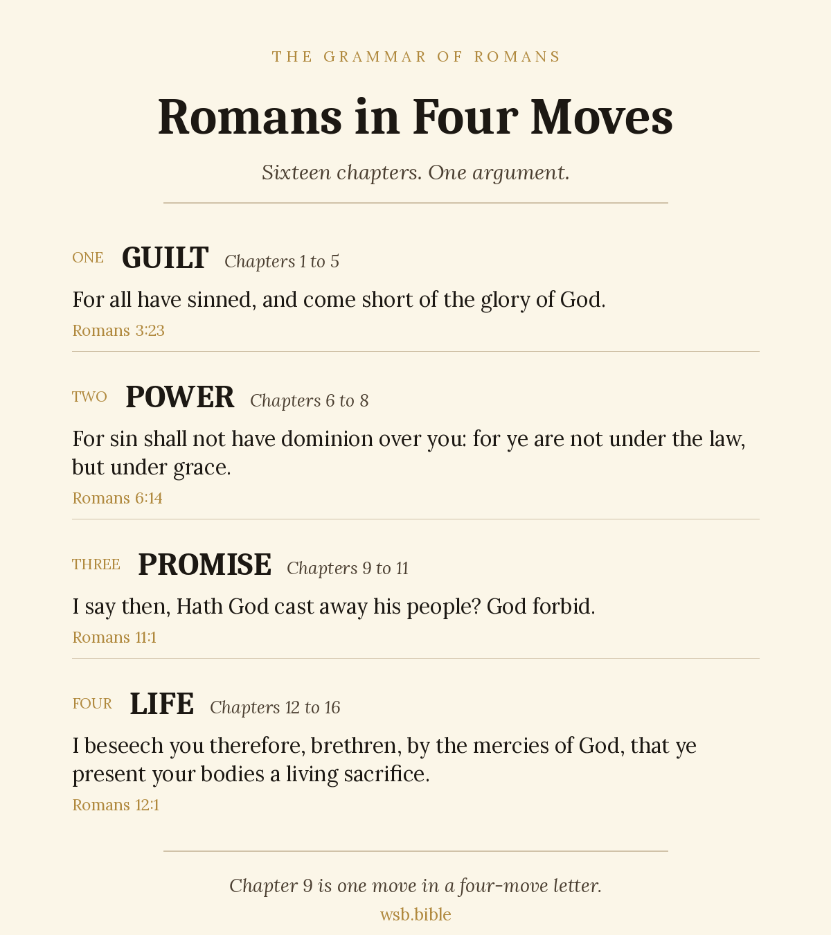 The four moves of Romans. Guilt in chapters 1 to 5, Romans 3:23. Power in chapters 6 to 8, Romans 6:14. Promise in chapters 9 to 11, Romans 11:1. Life in chapters 12 to 16, Romans 12:1.